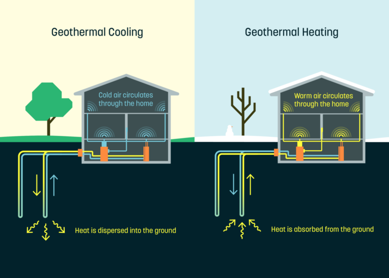 geothermal systems for heating and cooling